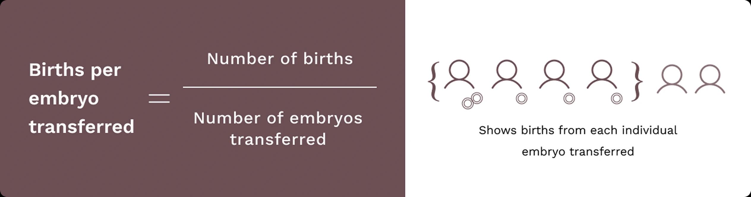Births per embryo transferred: number of births divided by number of embryos transferred