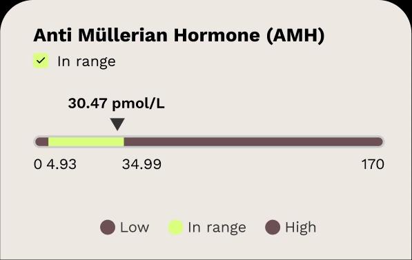 A Hertility snapshot of the report showing AMH hormone scale